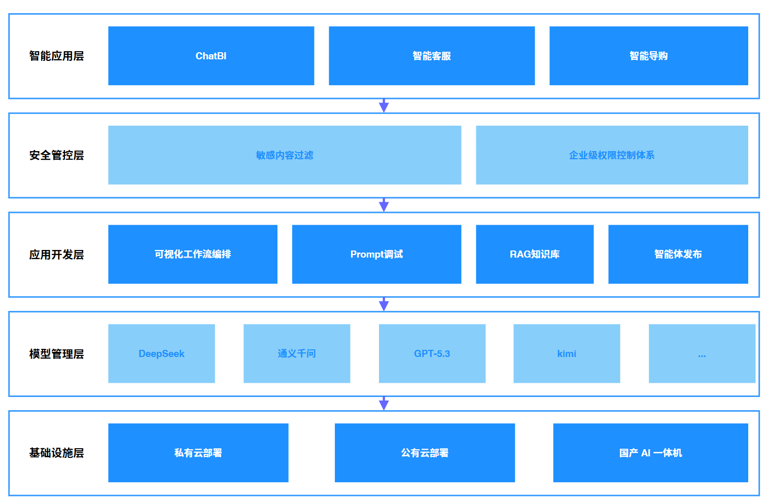 蕨智技术架构图